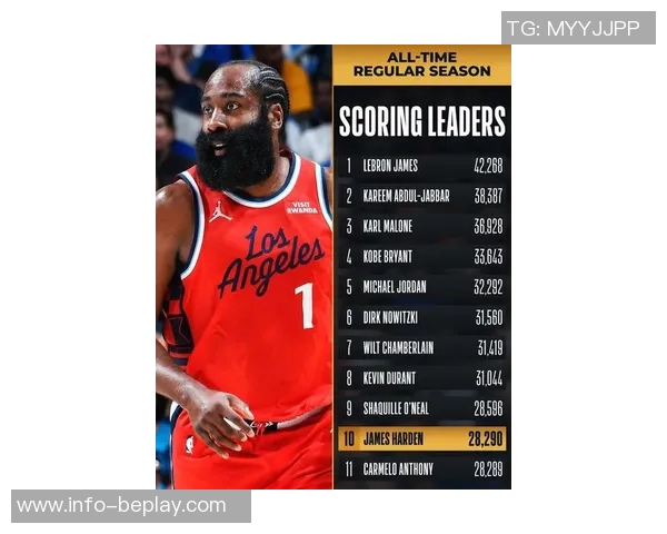 历史得分榜前十球员哈登发声工作还未结束继续追求更高目标 历史得分榜前十球员哈登发声工作还未结束继续追求更高目标